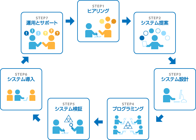 7つのフェーズ